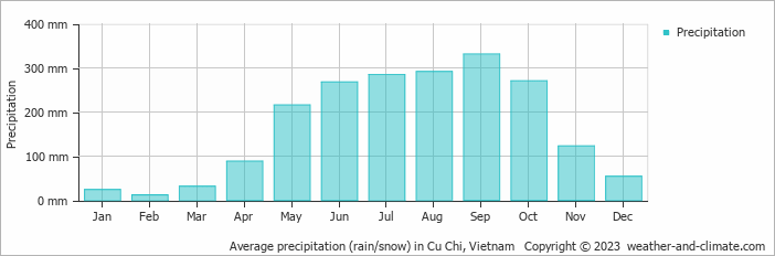 Average monthly rainfall, snow, precipitation in Cu Chi, Vietnam