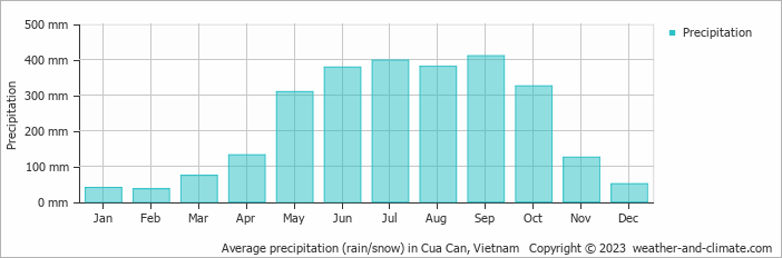 Average monthly rainfall, snow, precipitation in Cua Can, Vietnam
