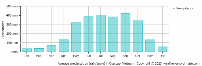Average monthly rainfall, snow, precipitation in Cua Lap, Vietnam