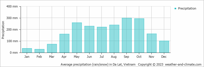Average precipitation (rain/snow) in Da Lat, Vietnam   Copyright © 2022  weather-and-climate.com  