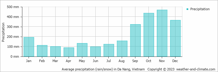 Average precipitation (rain/snow) in Da Nang, Vietnam   Copyright © 2022  weather-and-climate.com  