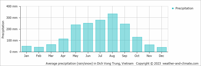 Average monthly rainfall, snow, precipitation in Dich Vong Trung, Vietnam