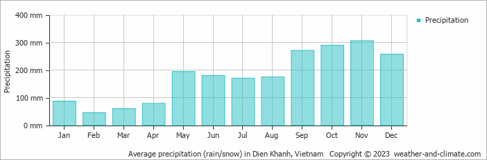 Average monthly rainfall, snow, precipitation in Dien Khanh, Vietnam
