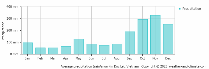 Average monthly rainfall, snow, precipitation in Doc Let, Vietnam