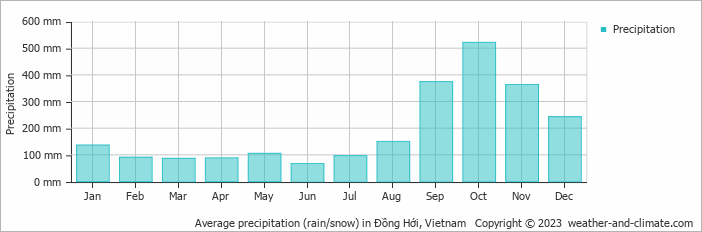 Average monthly rainfall, snow, precipitation in Đồng Hới, Vietnam