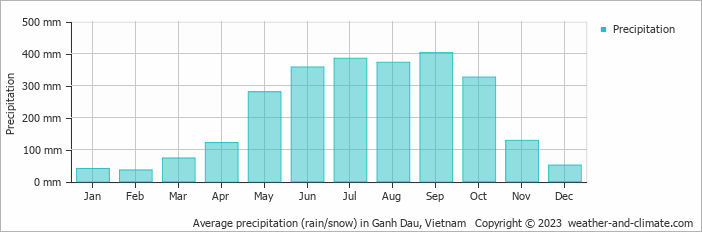 Average monthly rainfall, snow, precipitation in Ganh Dau, Vietnam
