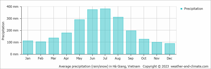 Average precipitation (rain/snow) in Hà Giang, Vietnam   Copyright © 2022  weather-and-climate.com  