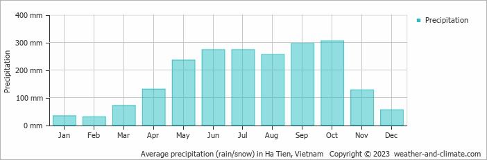 Average precipitation (rain/snow) in Rach Gia, Vietnam   Copyright © 2022  weather-and-climate.com  