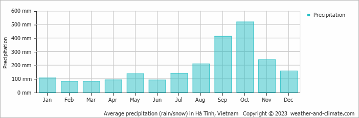 Average monthly rainfall, snow, precipitation in Hà Tĩnh, Vietnam