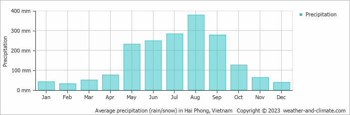 Average monthly rainfall, snow, precipitation in Hai Phong, Vietnam