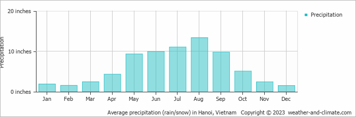 Average precipitation (rain/snow) in Hanoi, Vietnam   Copyright © 2022  weather-and-climate.com  