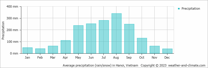Average precipitation (rain/snow) in Hanoi, Vietnam   Copyright © 2023  weather-and-climate.com  