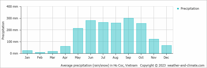 Average monthly rainfall, snow, precipitation in Ho Coc, Vietnam
