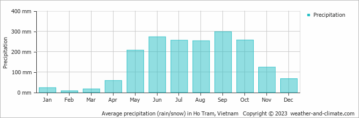 Average monthly rainfall, snow, precipitation in Ho Tram, 