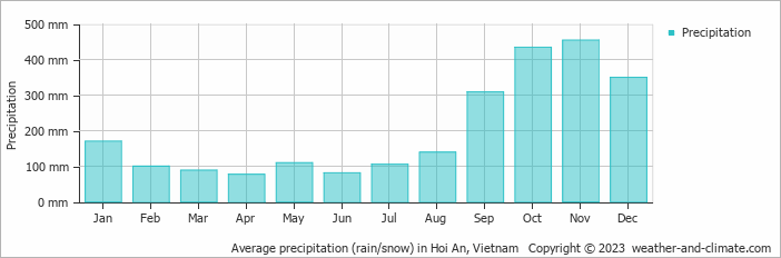 Average precipitation (rain/snow) in Hoi An, Vietnam   Copyright © 2023  weather-and-climate.com  