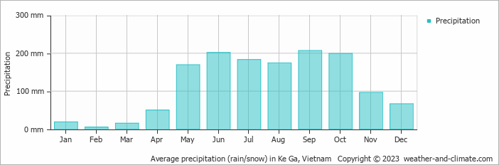 Average monthly rainfall, snow, precipitation in Ke Ga, Vietnam