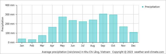 Average monthly rainfall, snow, precipitation in Khu Chi Lăng, Vietnam
