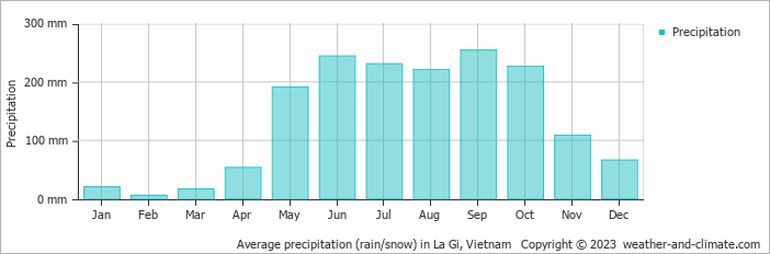 Average monthly rainfall, snow, precipitation in La Gi, Vietnam