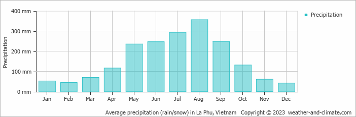 Average monthly rainfall, snow, precipitation in La Phu, Vietnam