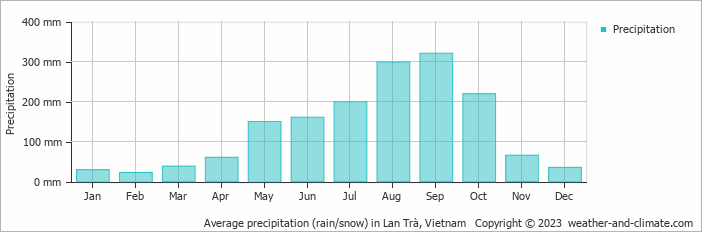 Average monthly rainfall, snow, precipitation in Lan Trà, Vietnam