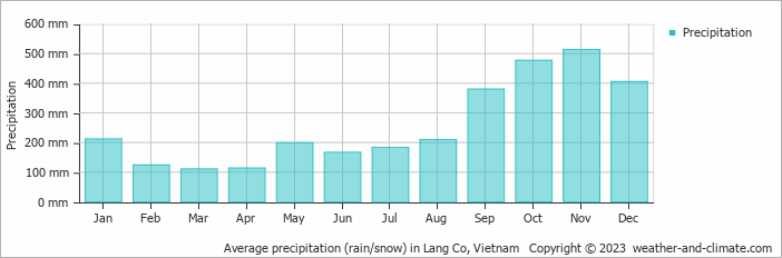 Average precipitation (rain/snow) in Da Nang, Vietnam   Copyright © 2022  weather-and-climate.com  