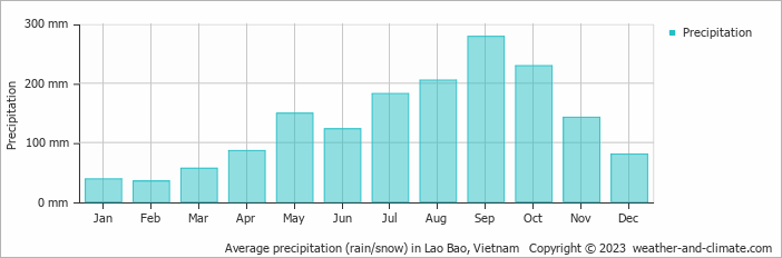 Average monthly rainfall, snow, precipitation in Lao Bao, 