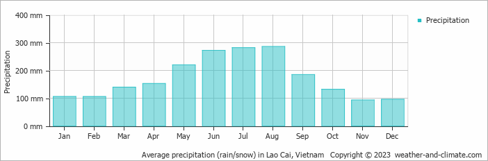 Average monthly rainfall, snow, precipitation in Lao Cai, Vietnam
