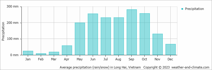 Average precipitation (rain/snow) in Vung Tau, Vietnam   Copyright © 2022  weather-and-climate.com  
