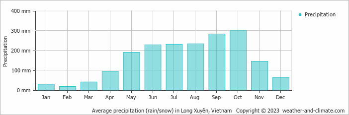 Average monthly rainfall, snow, precipitation in Long Xuyên, 