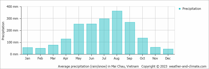 Average monthly rainfall, snow, precipitation in Mai Chau, Vietnam