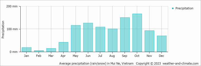 Average precipitation (rain/snow) in Phan Thiet, Vietnam   Copyright © 2022  weather-and-climate.com  