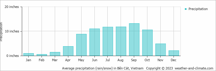 Average precipitation (rain/snow) in B?n Cát, Vietnam   Copyright © 2023  weather-and-climate.com  