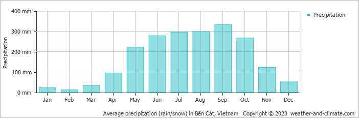 Average precipitation (rain/snow) in Bến Cát, Vietnam   Copyright © 2023  weather-and-climate.com  