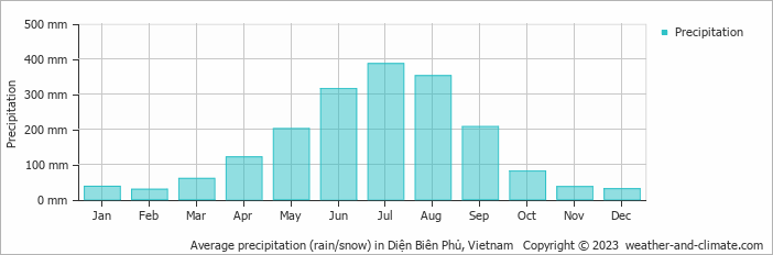 Average monthly rainfall, snow, precipitation in Diện Biên Phủ, Vietnam