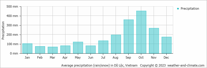 Average monthly rainfall, snow, precipitation in Dũ Lộc, Vietnam