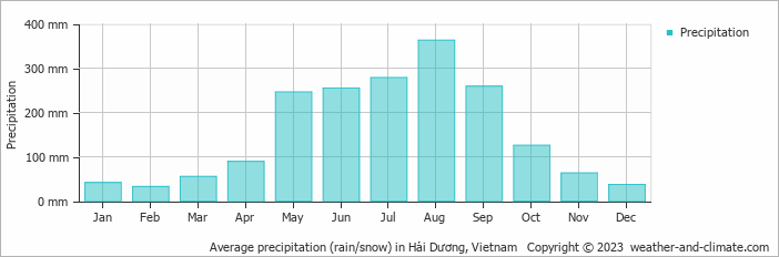 Average monthly rainfall, snow, precipitation in Hải Dương, Vietnam