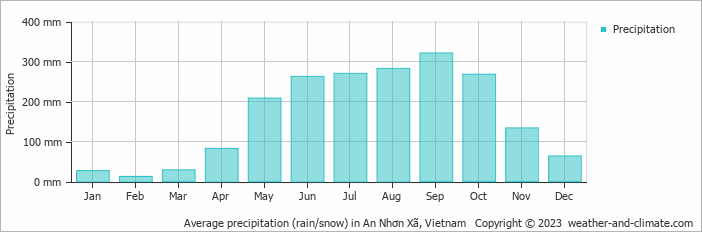 Average monthly rainfall, snow, precipitation in An Nhơn Xã, Vietnam