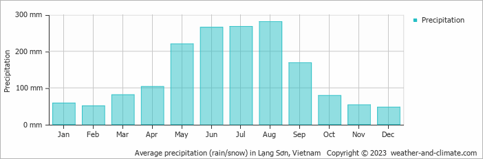 Average monthly rainfall, snow, precipitation in Lạng Sơn, Vietnam