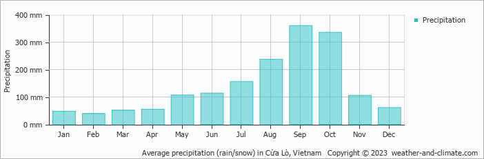 Average monthly rainfall, snow, precipitation in Cửa Lò, Vietnam