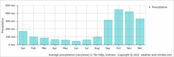 Average monthly rainfall, snow, precipitation in Tân Hiệp, 