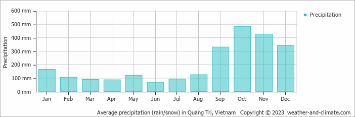 Average monthly rainfall, snow, precipitation in Quảng Trị, 