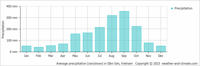 Average monthly rainfall, snow, precipitation in Sầm Sơn, Vietnam