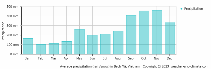 Average monthly rainfall, snow, precipitation in Bạch Mã, 