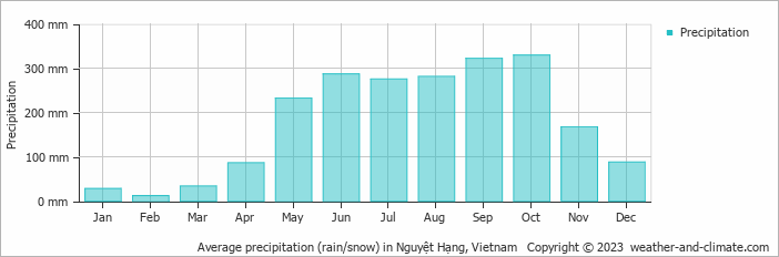Average monthly rainfall, snow, precipitation in Nguyệt Hạng, 
