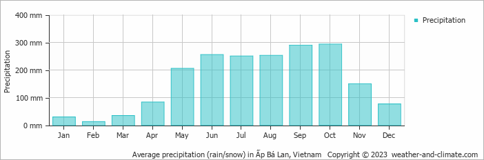 Average monthly rainfall, snow, precipitation in Ấp Bá Lan, Vietnam