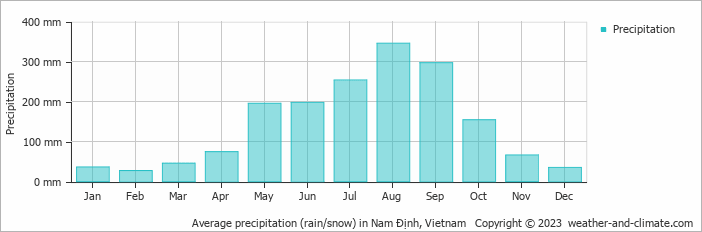 Average monthly rainfall, snow, precipitation in Nam Định, Vietnam