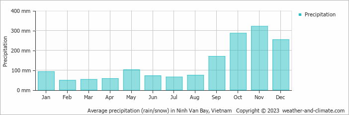 Average monthly rainfall, snow, precipitation in Ninh Van Bay, Vietnam