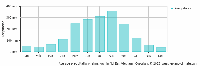 Average monthly rainfall, snow, precipitation in Noi Bai, Vietnam