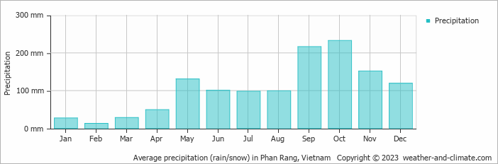 Average monthly rainfall, snow, precipitation in Phan Rang, 