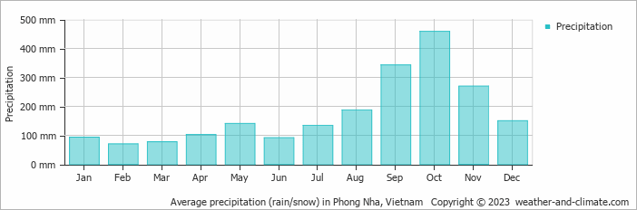 Average monthly rainfall, snow, precipitation in Phong Nha, Vietnam